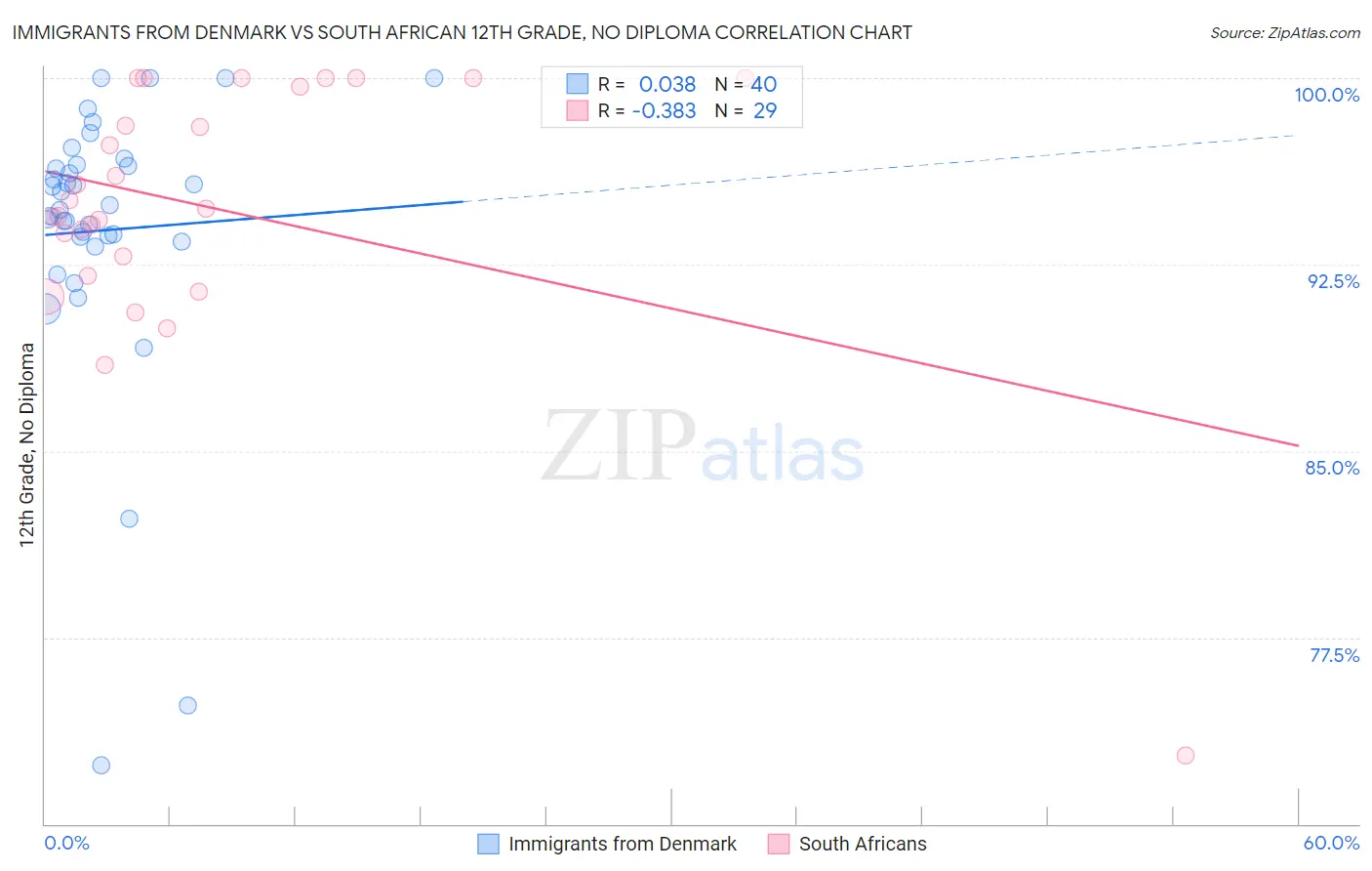 Immigrants from Denmark vs South African 12th Grade, No Diploma
