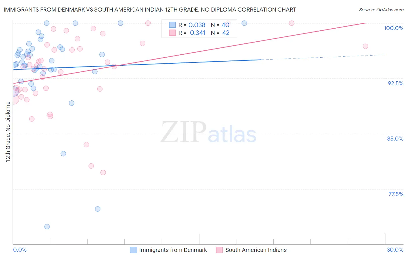 Immigrants from Denmark vs South American Indian 12th Grade, No Diploma