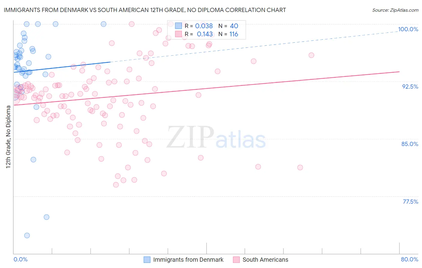 Immigrants from Denmark vs South American 12th Grade, No Diploma