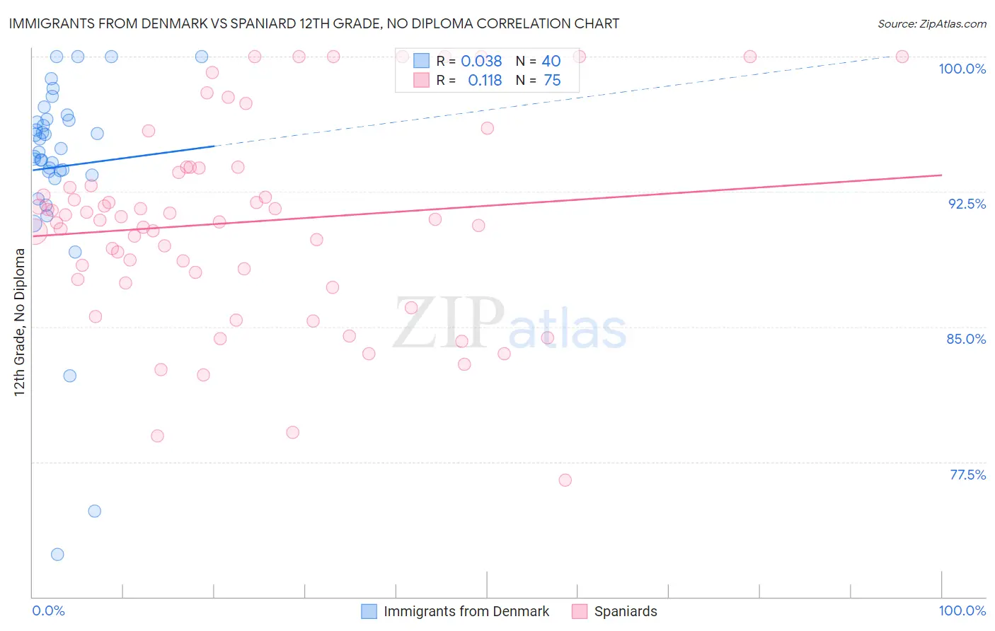 Immigrants from Denmark vs Spaniard 12th Grade, No Diploma