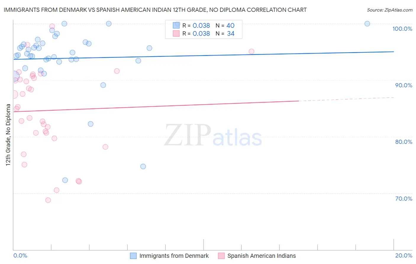 Immigrants from Denmark vs Spanish American Indian 12th Grade, No Diploma