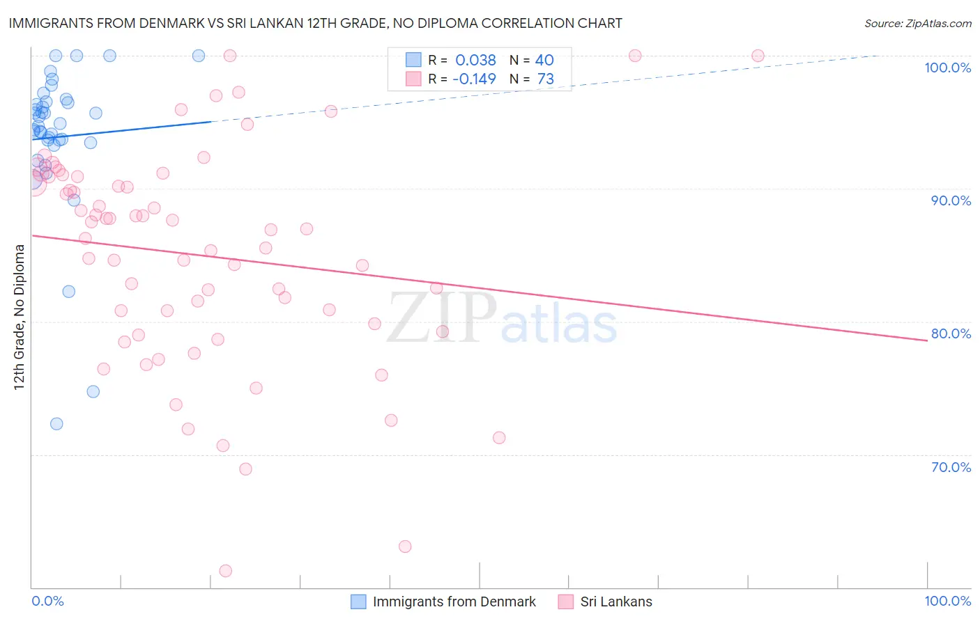Immigrants from Denmark vs Sri Lankan 12th Grade, No Diploma