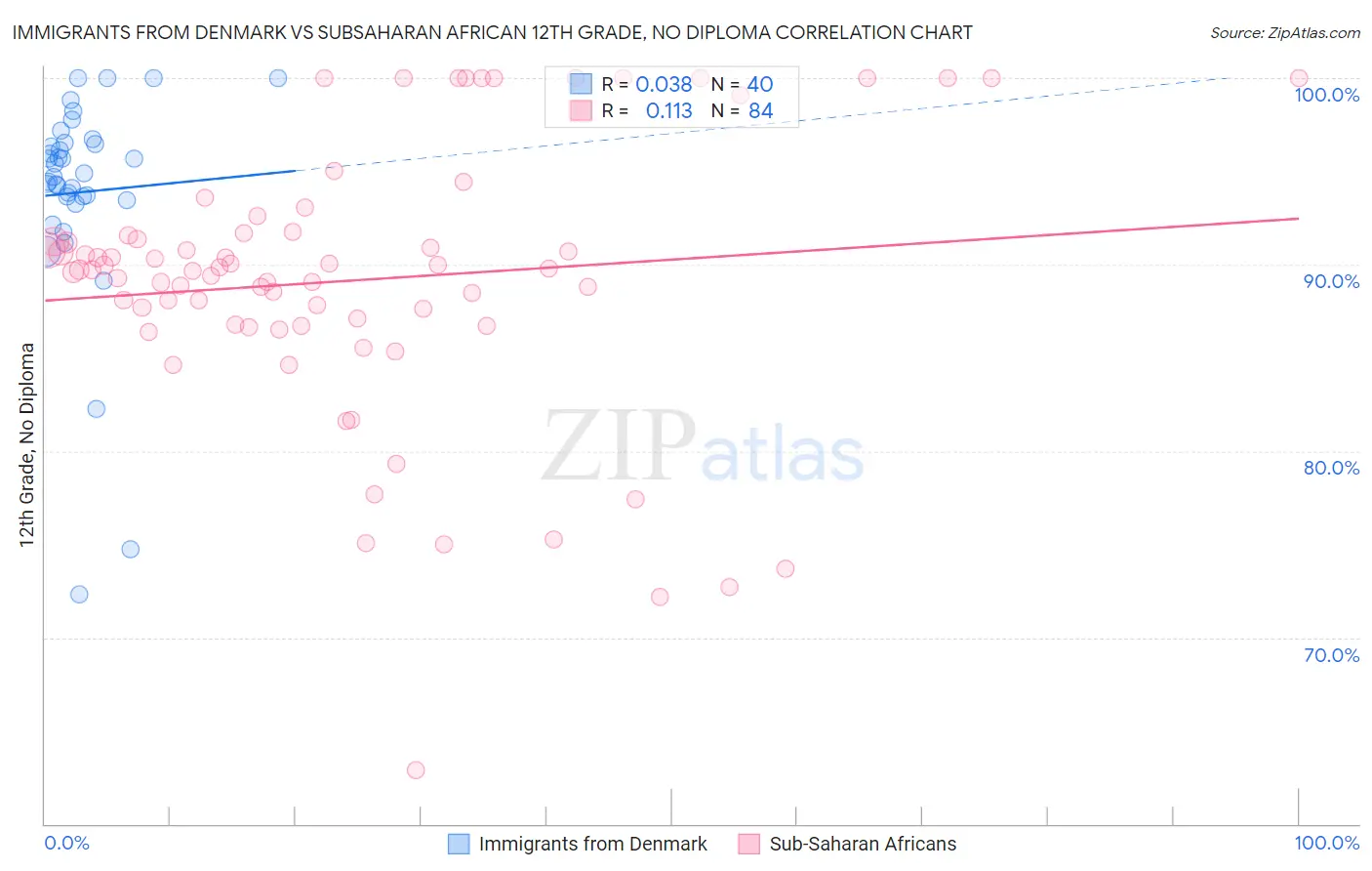 Immigrants from Denmark vs Subsaharan African 12th Grade, No Diploma