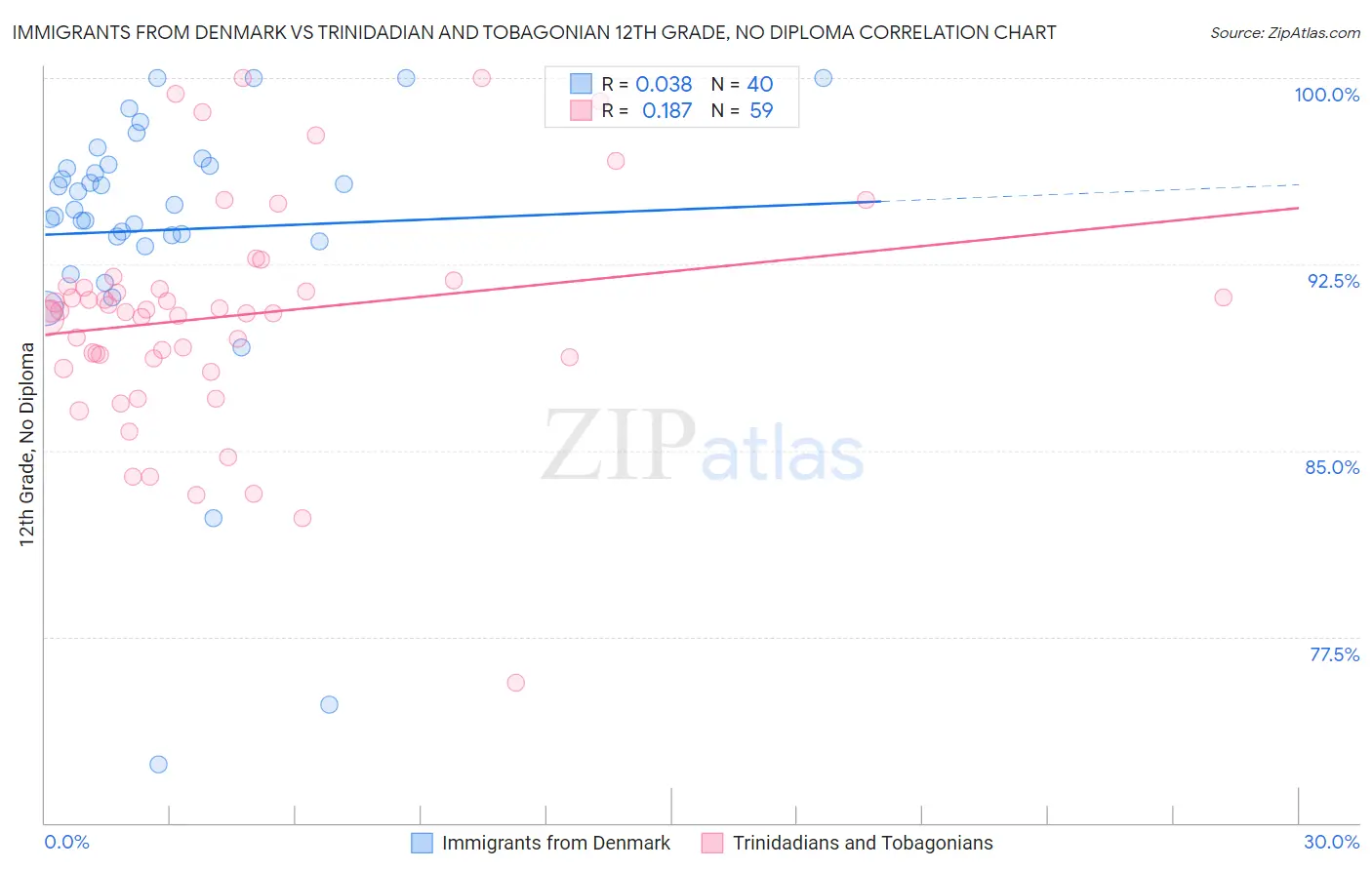 Immigrants from Denmark vs Trinidadian and Tobagonian 12th Grade, No Diploma