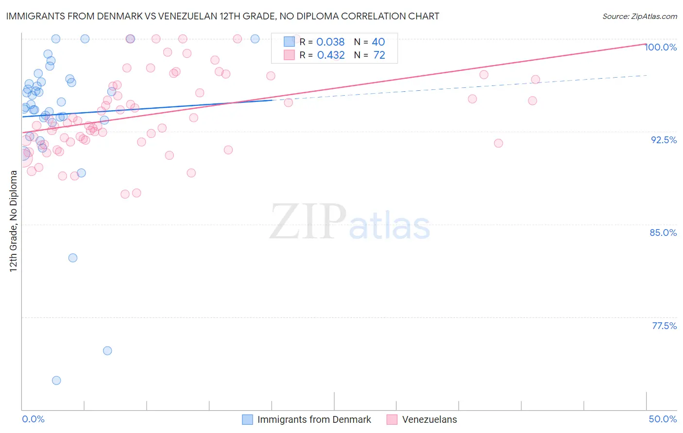 Immigrants from Denmark vs Venezuelan 12th Grade, No Diploma