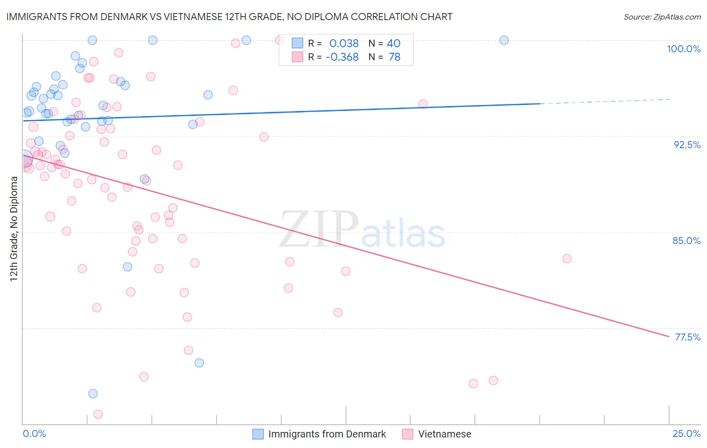 Immigrants from Denmark vs Vietnamese 12th Grade, No Diploma