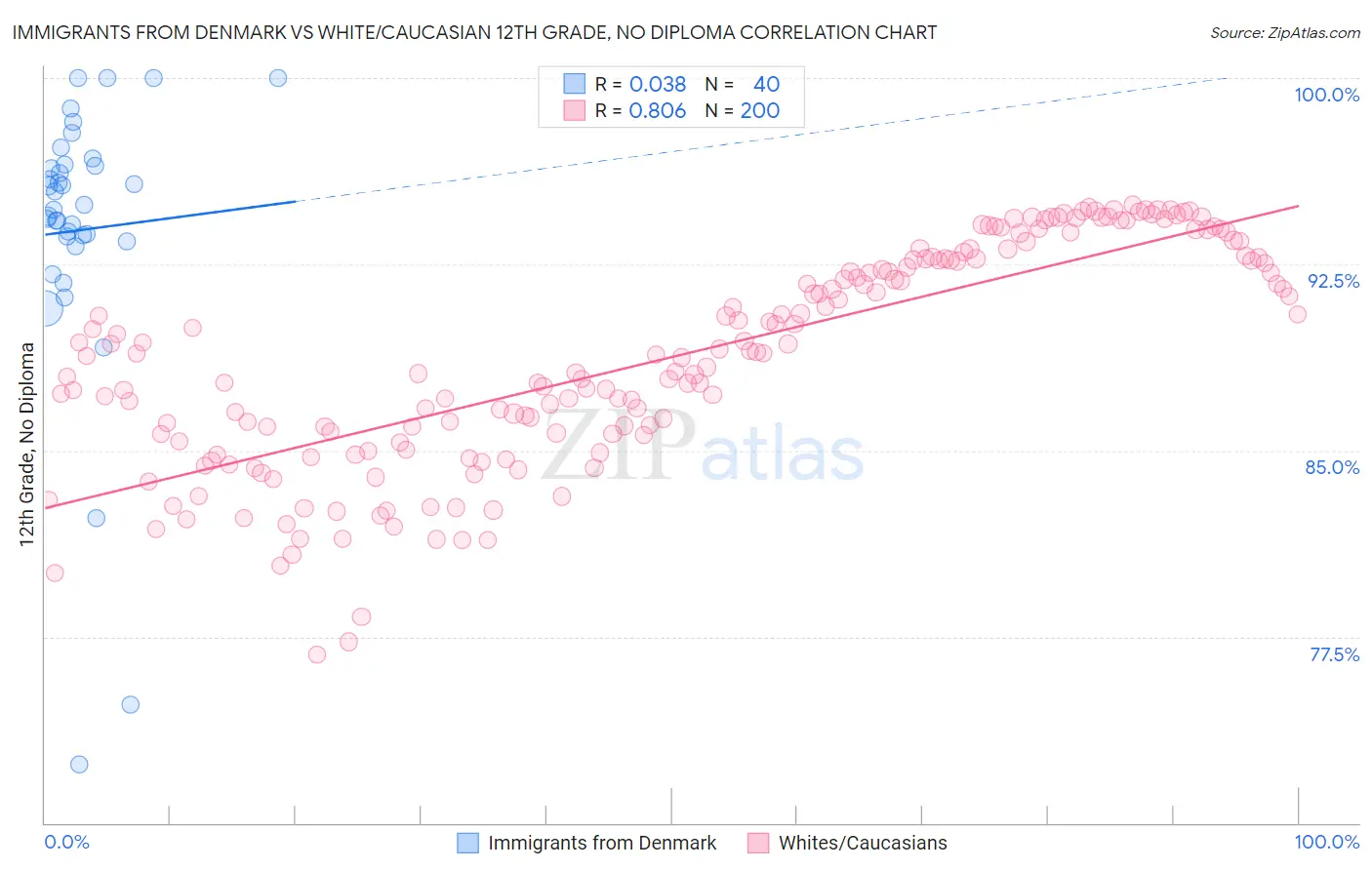 Immigrants from Denmark vs White/Caucasian 12th Grade, No Diploma