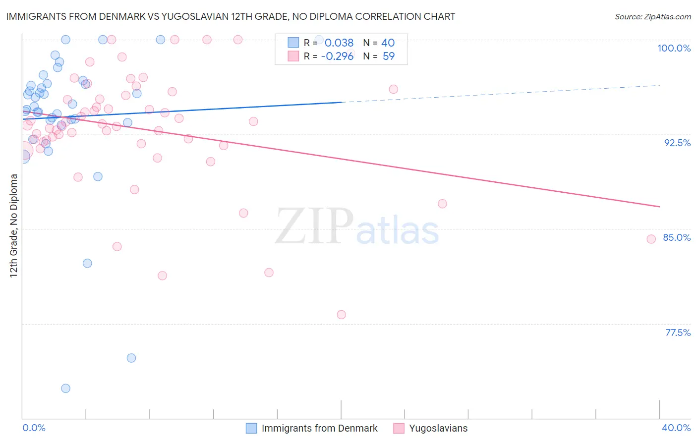 Immigrants from Denmark vs Yugoslavian 12th Grade, No Diploma