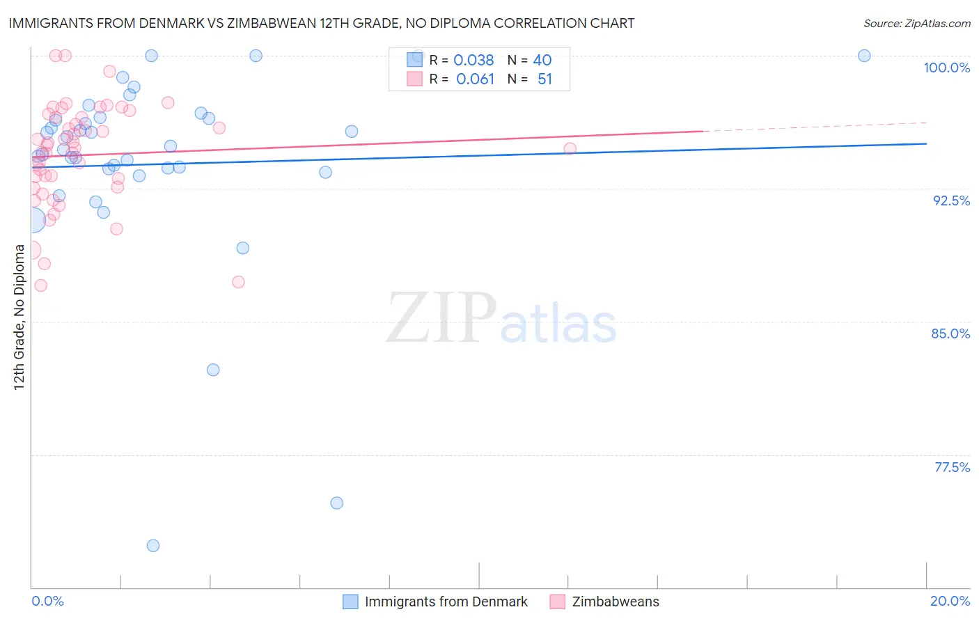 Immigrants from Denmark vs Zimbabwean 12th Grade, No Diploma