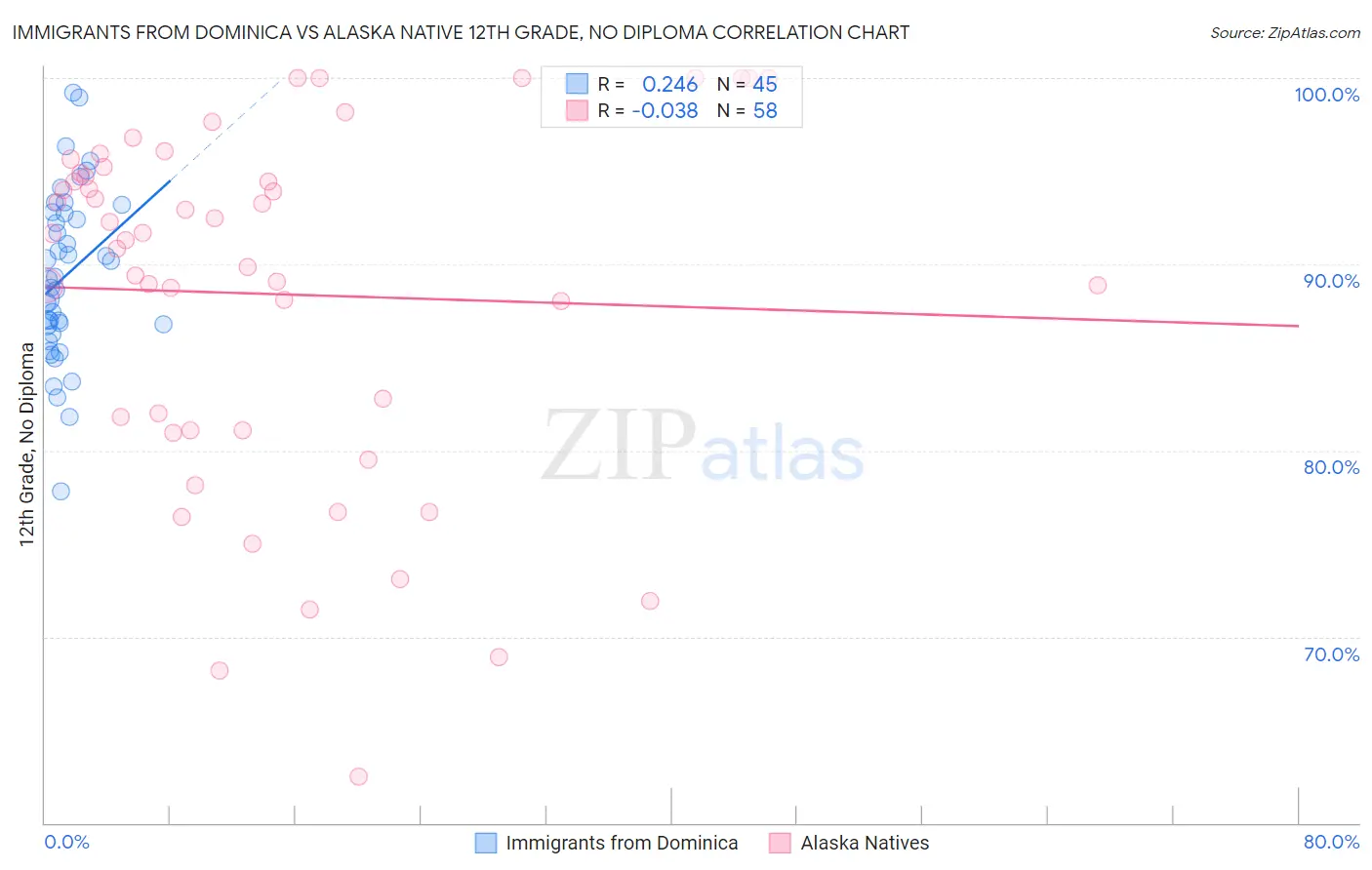 Immigrants from Dominica vs Alaska Native 12th Grade, No Diploma