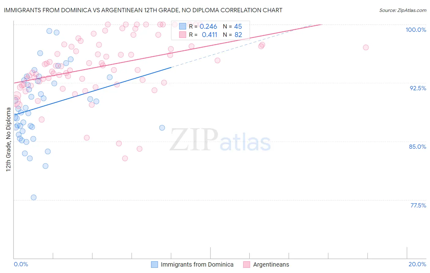 Immigrants from Dominica vs Argentinean 12th Grade, No Diploma