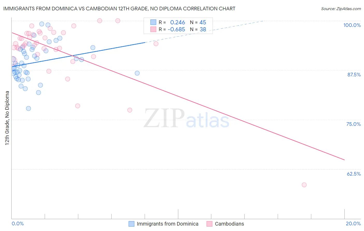 Immigrants from Dominica vs Cambodian 12th Grade, No Diploma