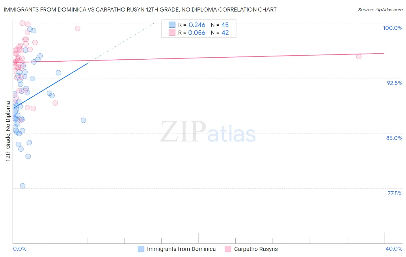 Immigrants from Dominica vs Carpatho Rusyn 12th Grade, No Diploma