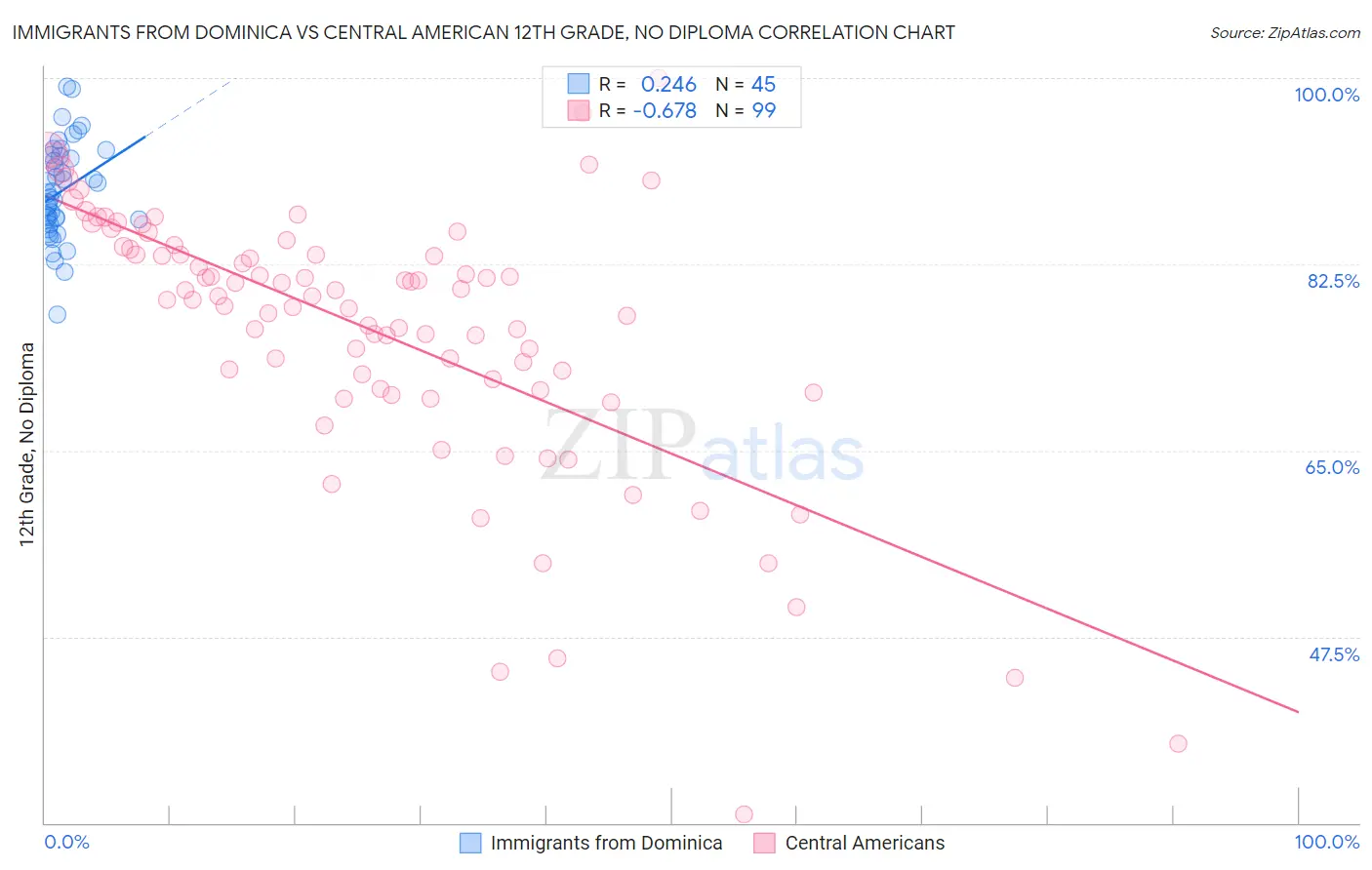 Immigrants from Dominica vs Central American 12th Grade, No Diploma