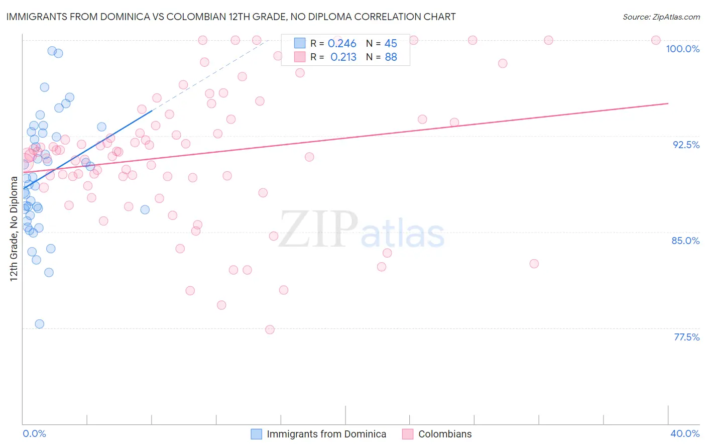 Immigrants from Dominica vs Colombian 12th Grade, No Diploma