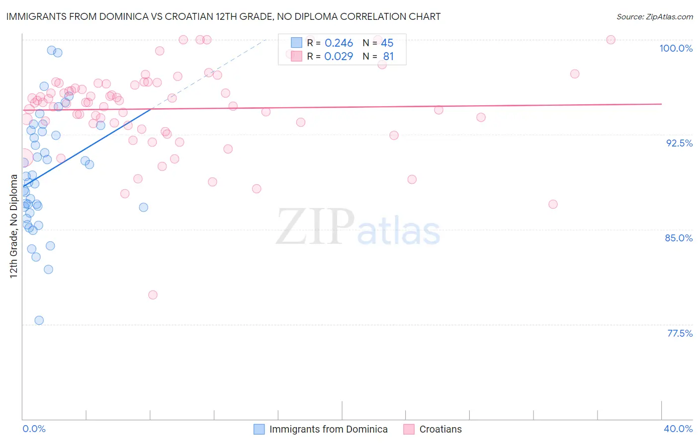 Immigrants from Dominica vs Croatian 12th Grade, No Diploma
