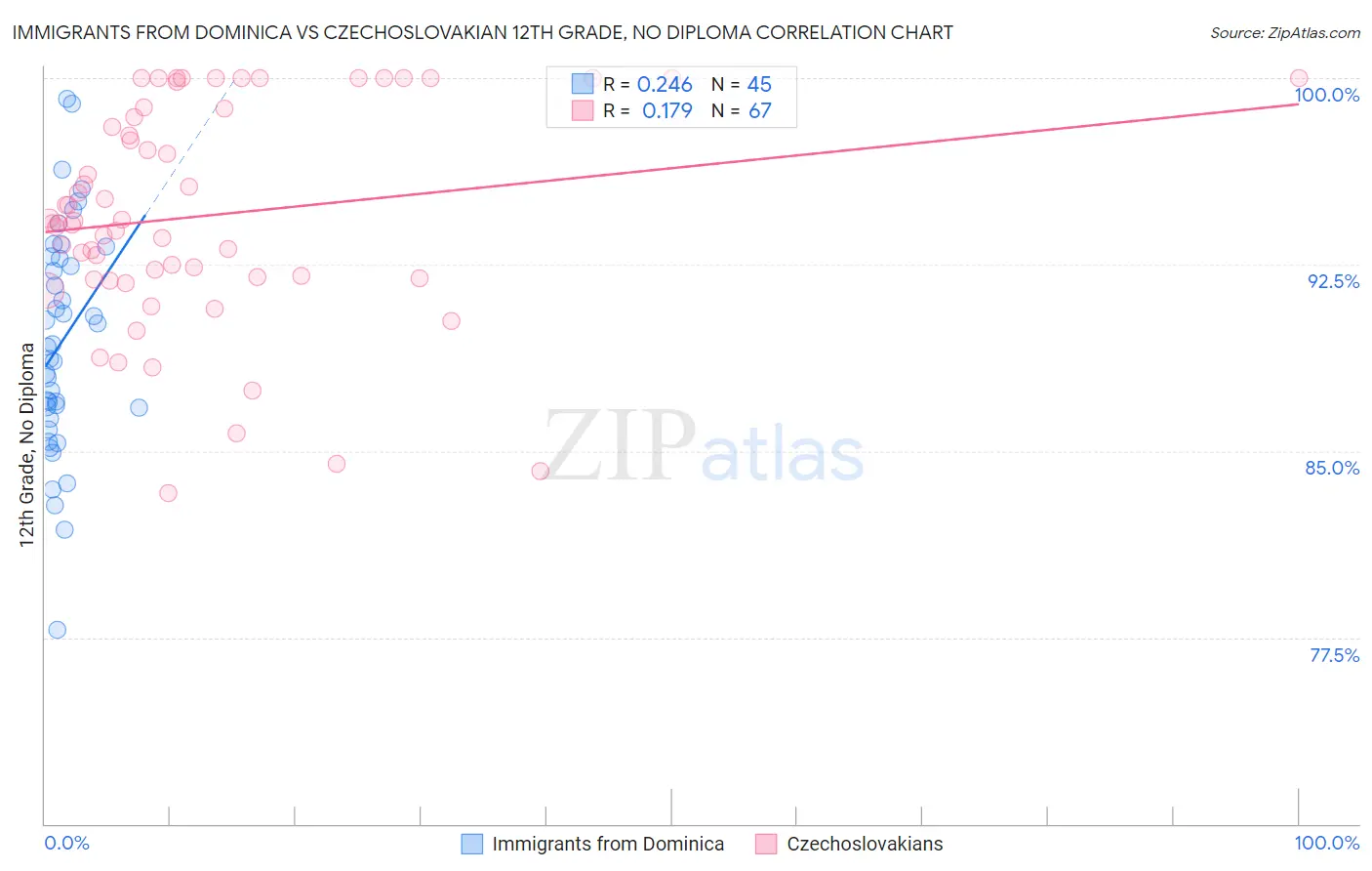Immigrants from Dominica vs Czechoslovakian 12th Grade, No Diploma