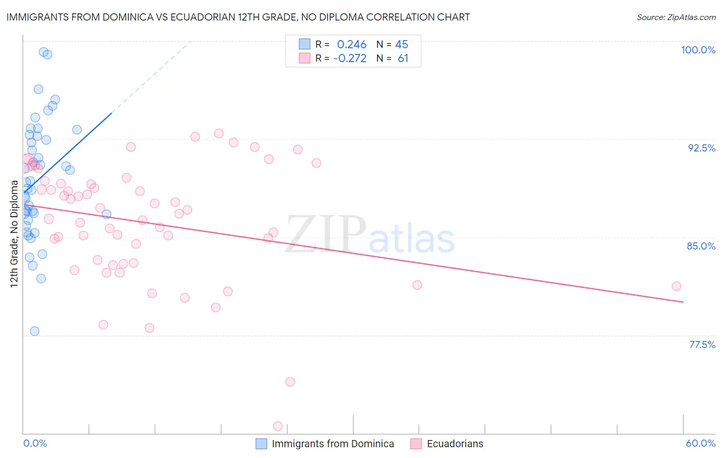 Immigrants from Dominica vs Ecuadorian 12th Grade, No Diploma