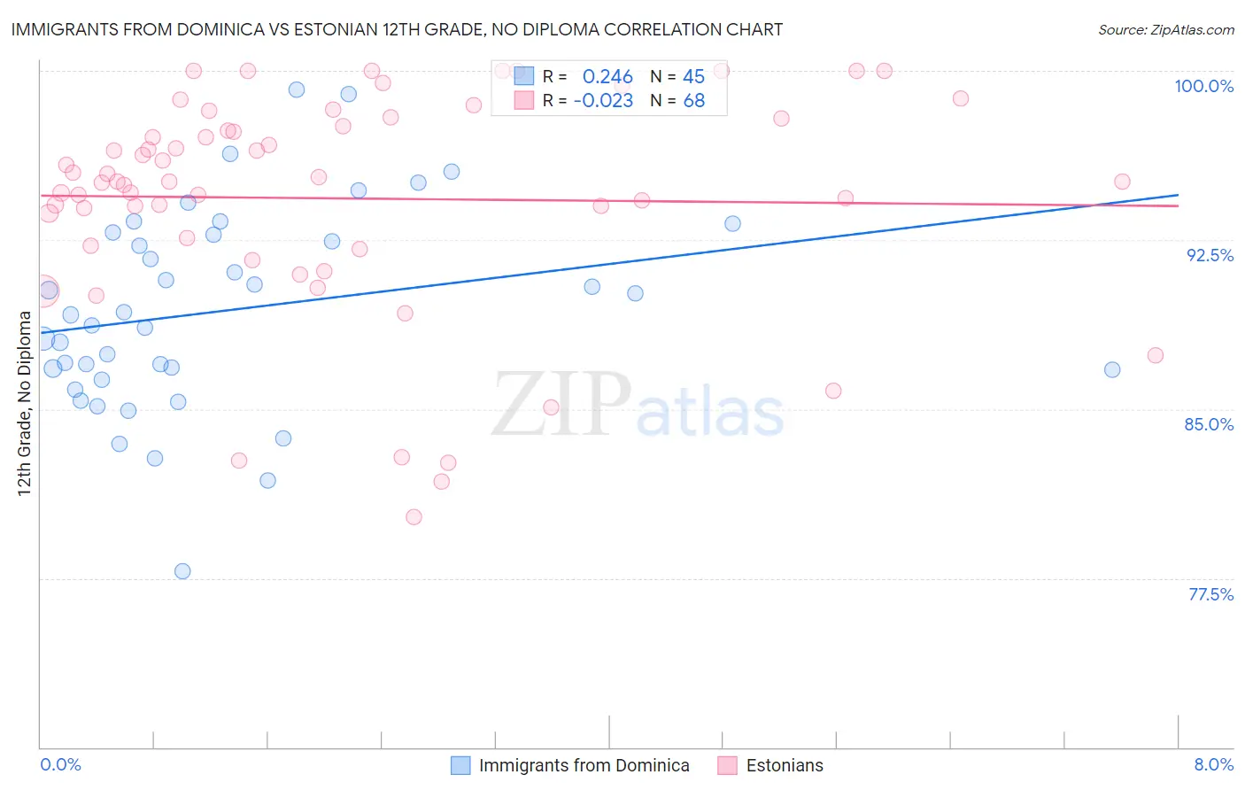 Immigrants from Dominica vs Estonian 12th Grade, No Diploma