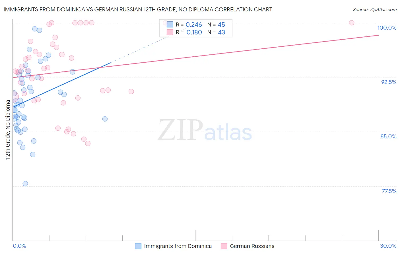 Immigrants from Dominica vs German Russian 12th Grade, No Diploma