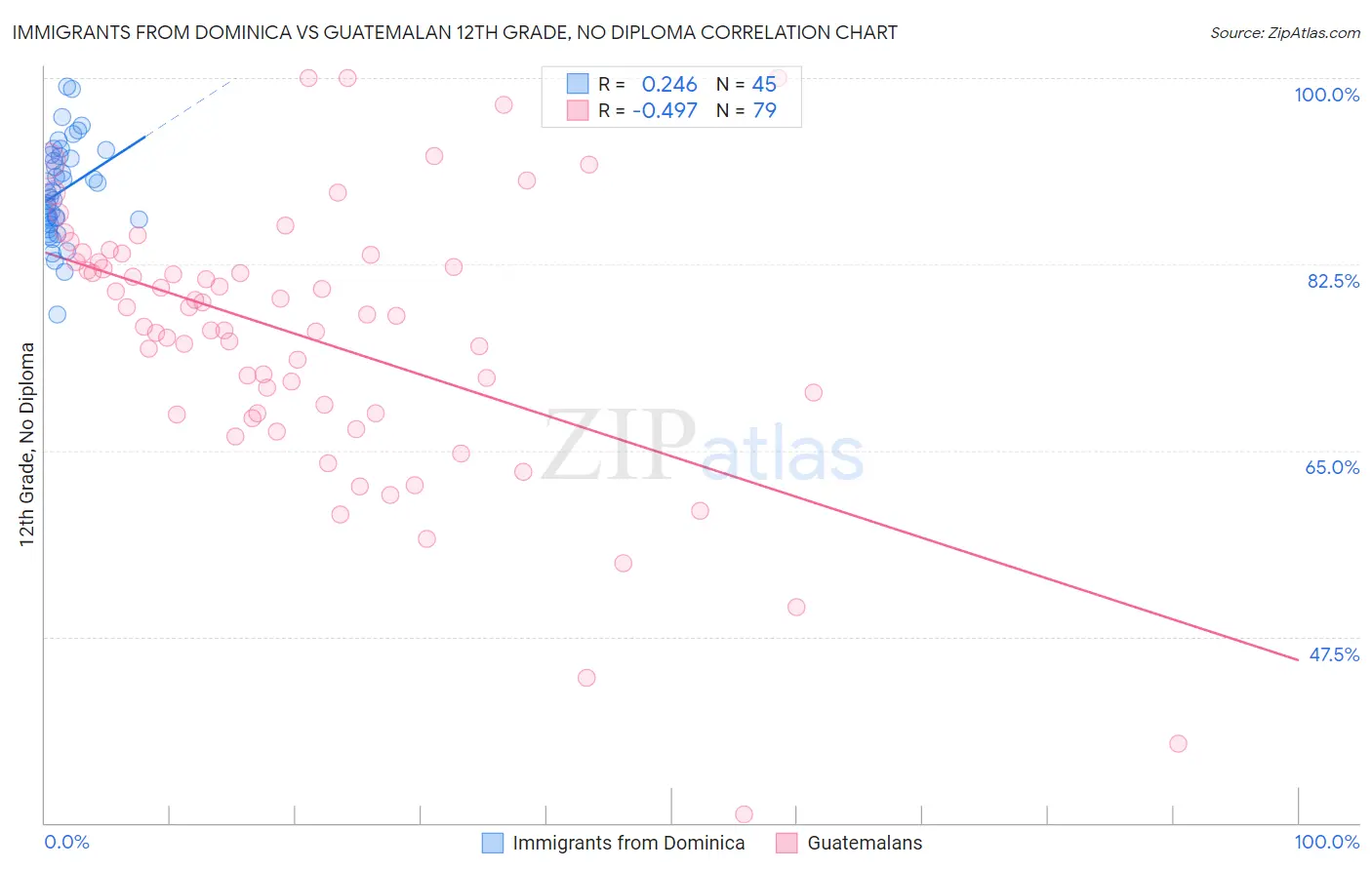 Immigrants from Dominica vs Guatemalan 12th Grade, No Diploma