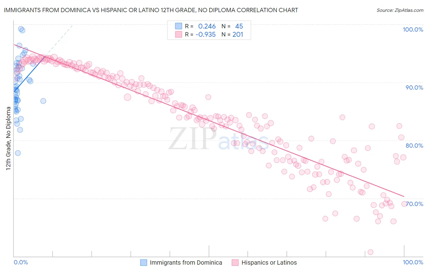 Immigrants from Dominica vs Hispanic or Latino 12th Grade, No Diploma