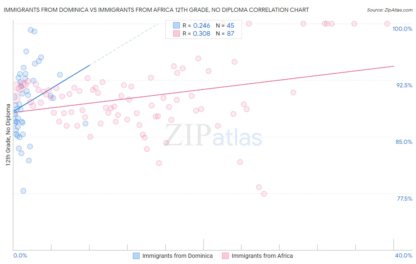 Immigrants from Dominica vs Immigrants from Africa 12th Grade, No Diploma