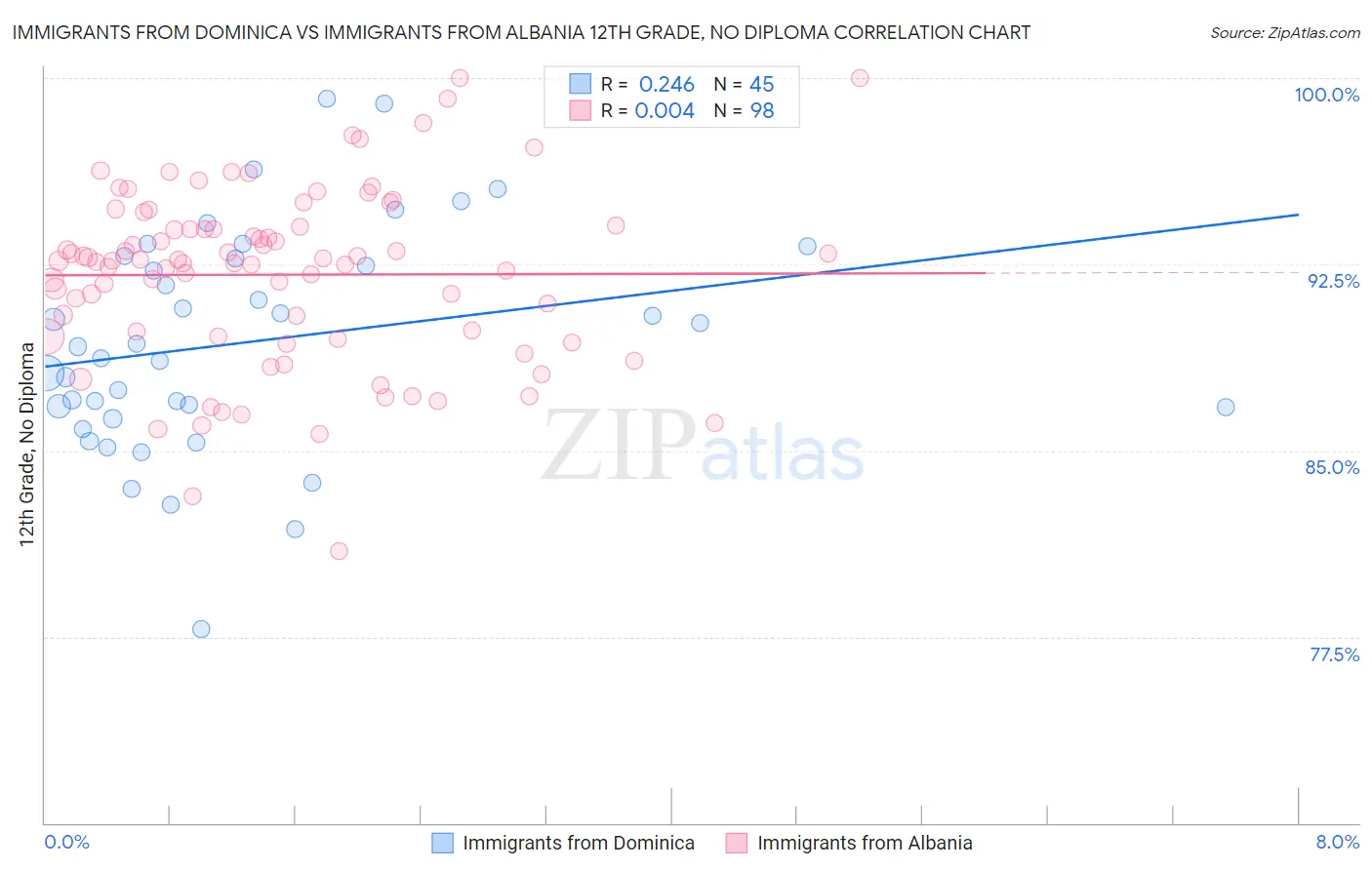 Immigrants from Dominica vs Immigrants from Albania 12th Grade, No Diploma