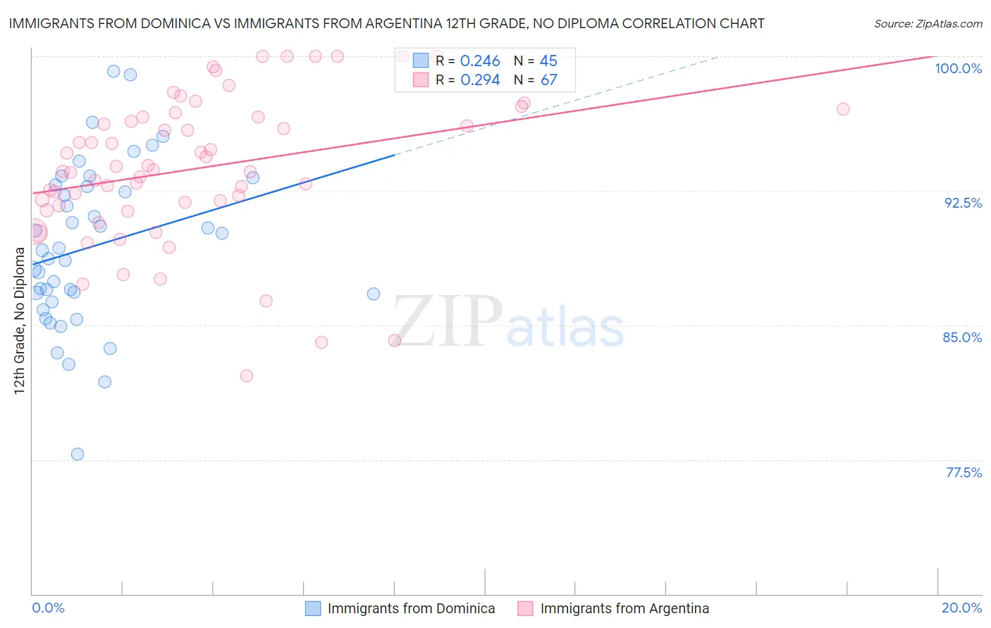 Immigrants from Dominica vs Immigrants from Argentina 12th Grade, No Diploma