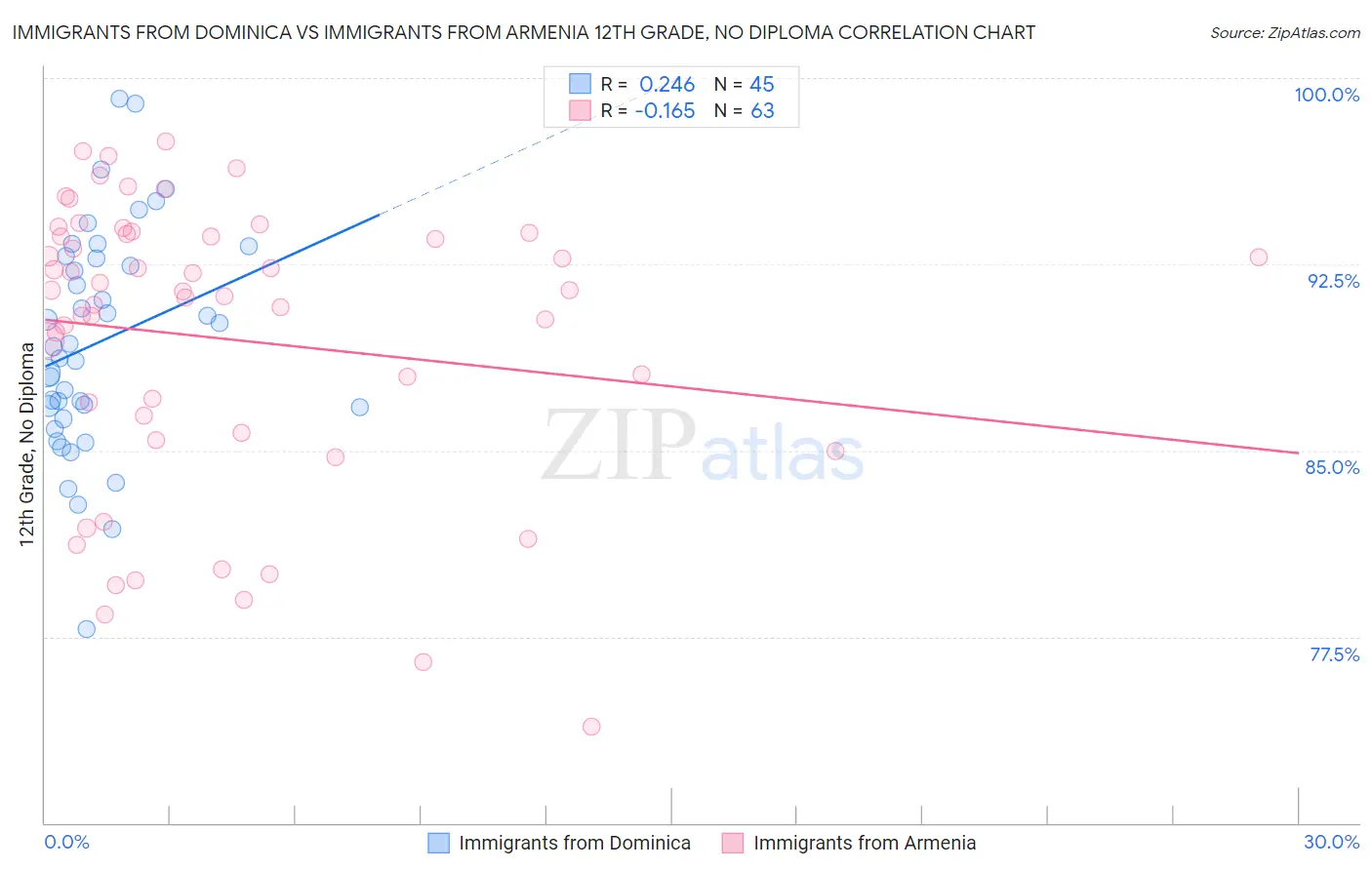 Immigrants from Dominica vs Immigrants from Armenia 12th Grade, No Diploma