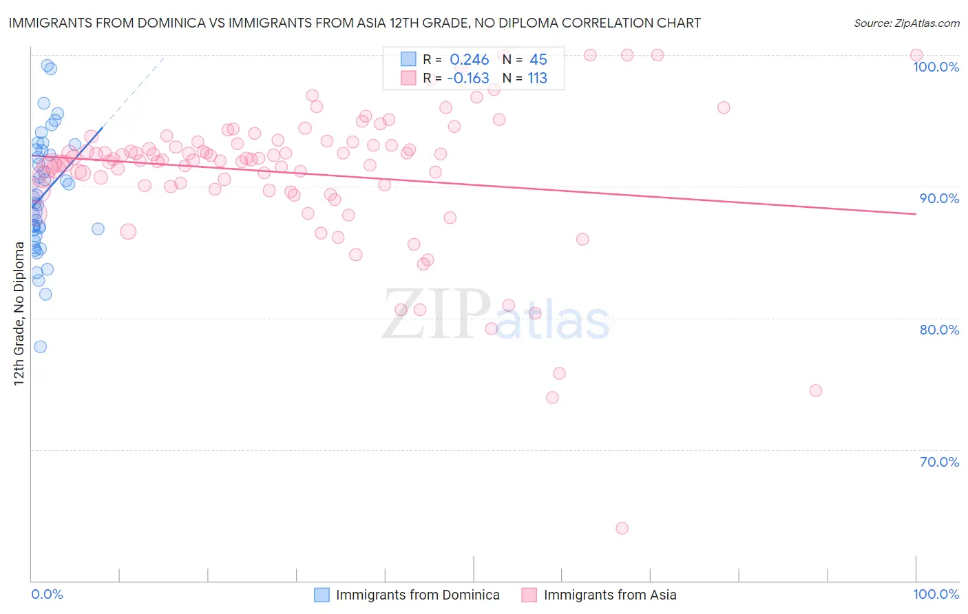 Immigrants from Dominica vs Immigrants from Asia 12th Grade, No Diploma
