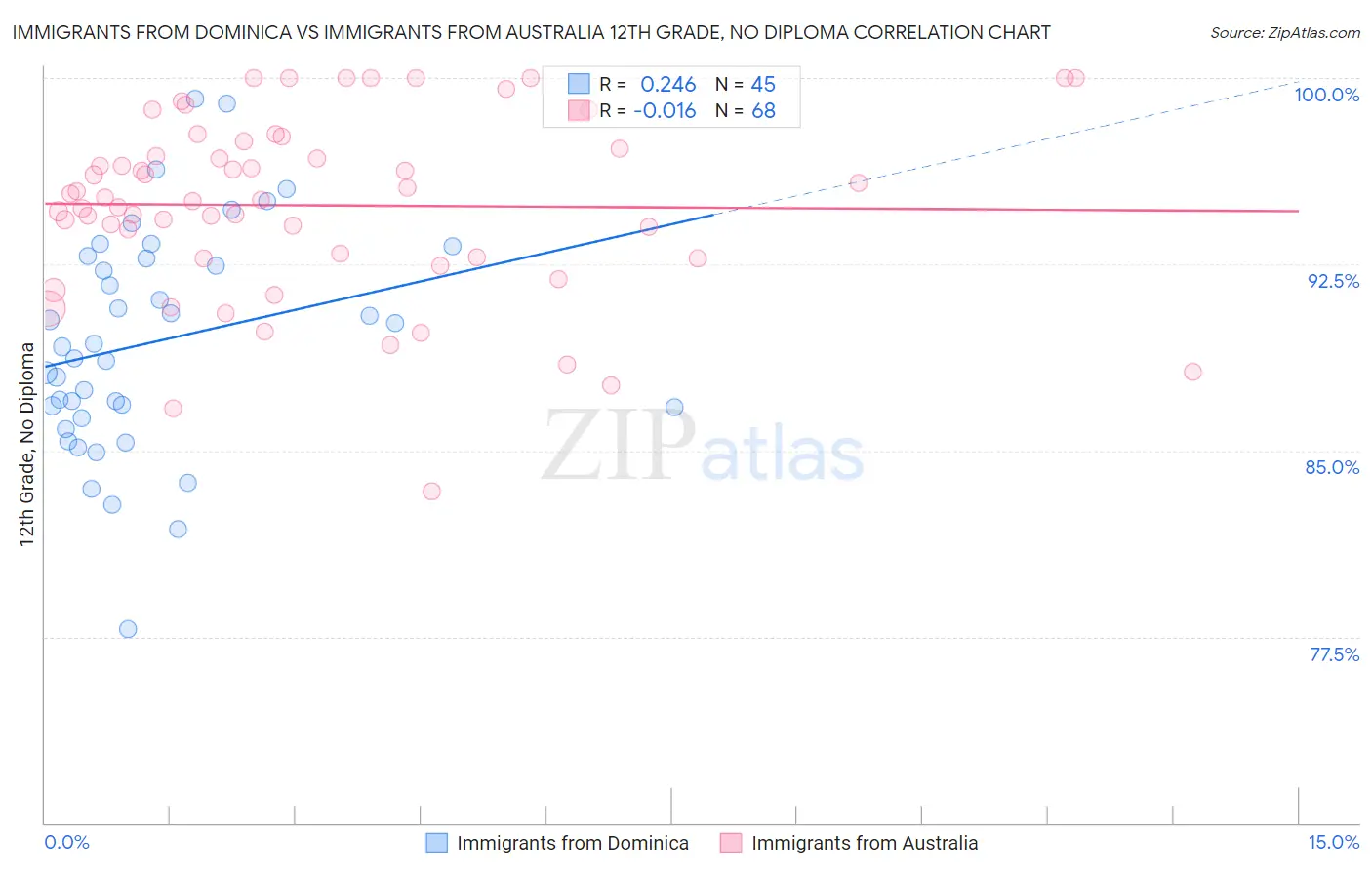 Immigrants from Dominica vs Immigrants from Australia 12th Grade, No Diploma