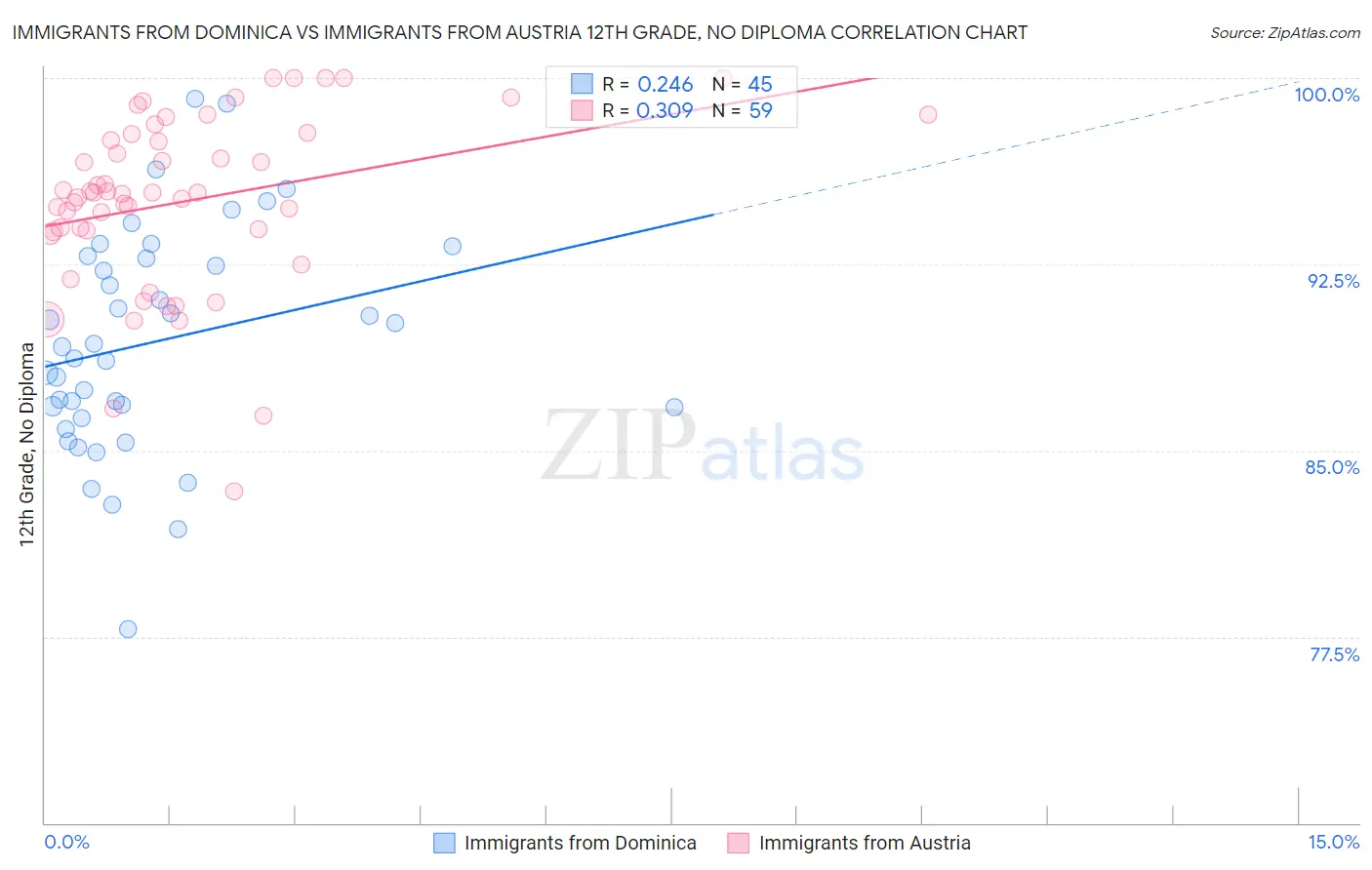 Immigrants from Dominica vs Immigrants from Austria 12th Grade, No Diploma