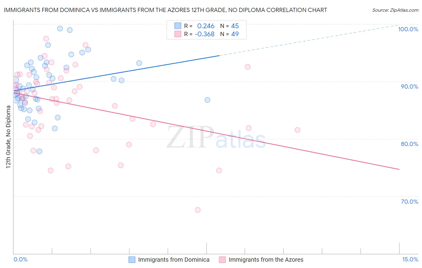 Immigrants from Dominica vs Immigrants from the Azores 12th Grade, No Diploma