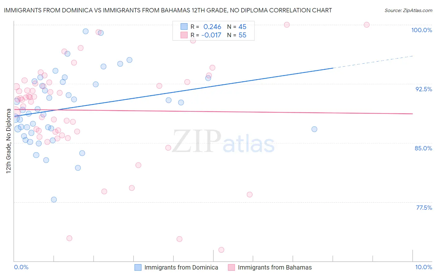 Immigrants from Dominica vs Immigrants from Bahamas 12th Grade, No Diploma