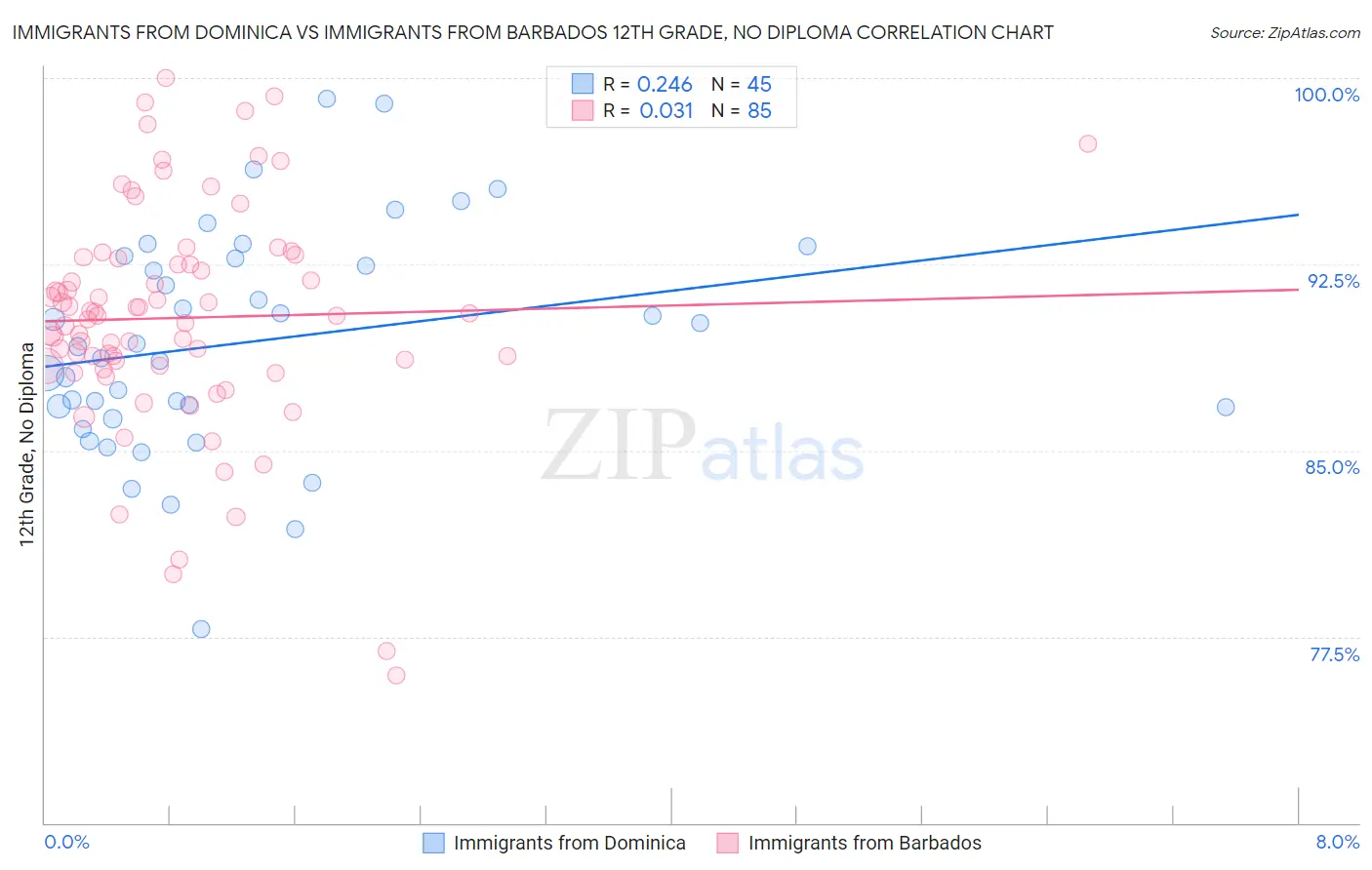 Immigrants from Dominica vs Immigrants from Barbados 12th Grade, No Diploma