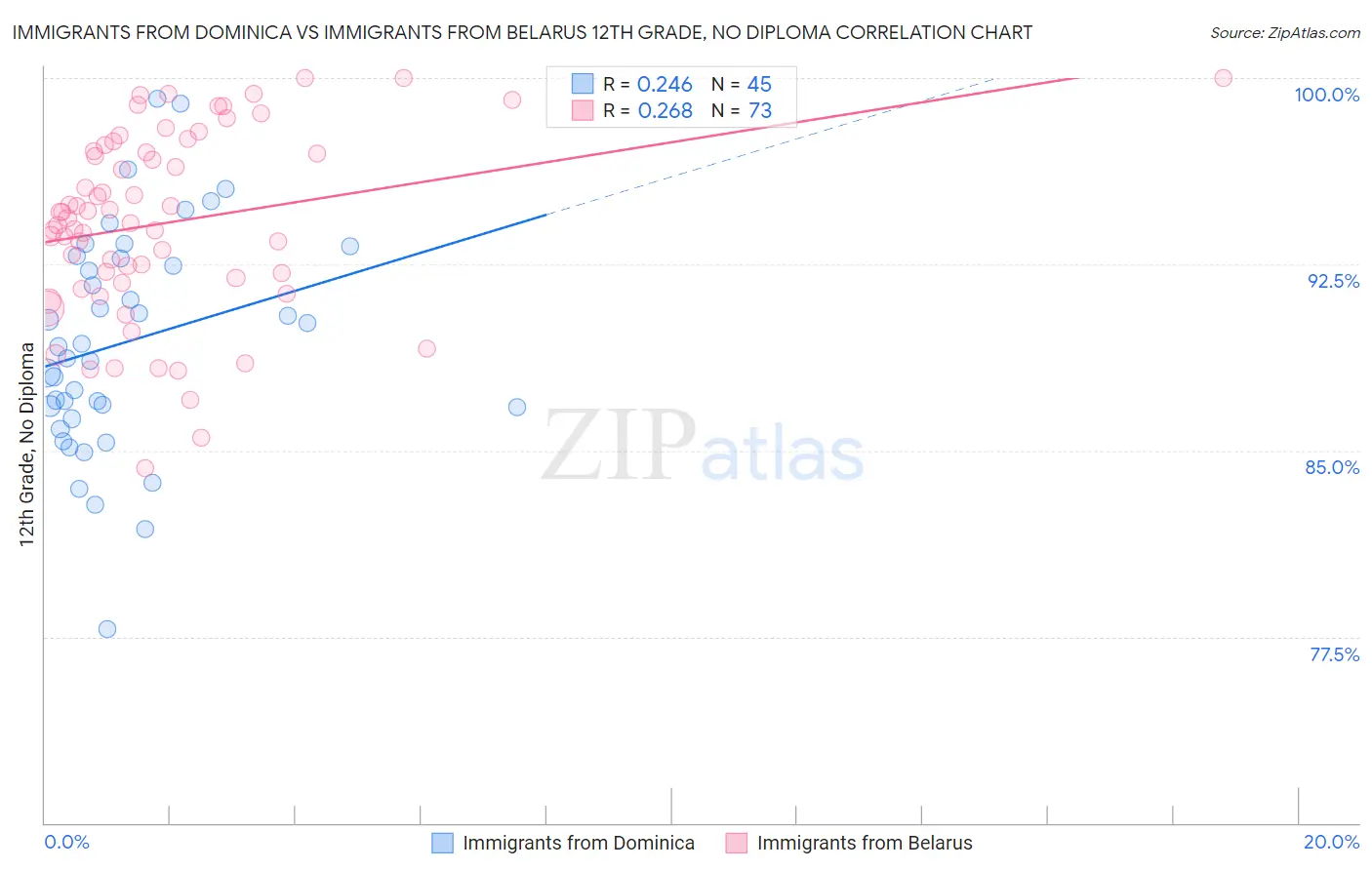 Immigrants from Dominica vs Immigrants from Belarus 12th Grade, No Diploma