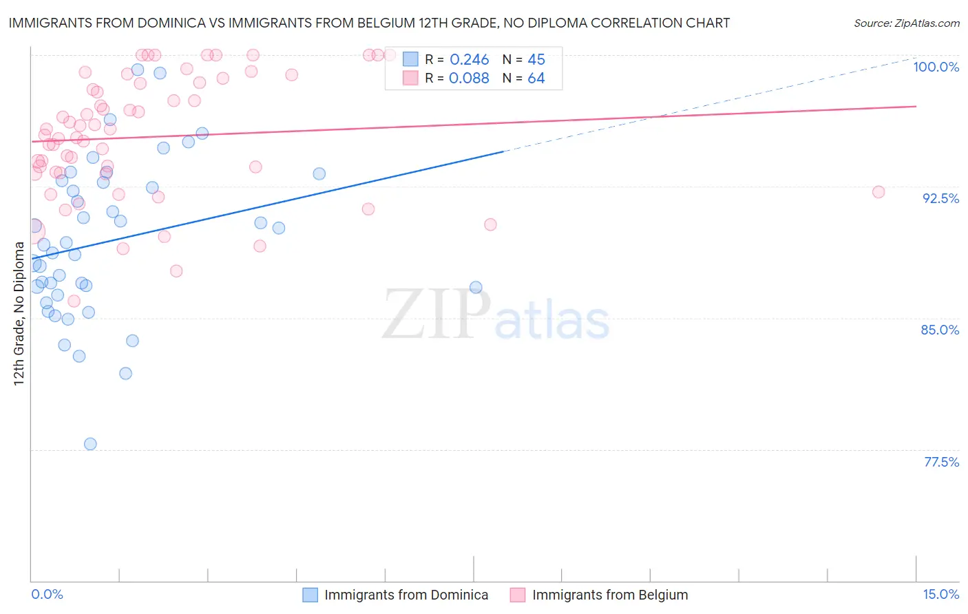 Immigrants from Dominica vs Immigrants from Belgium 12th Grade, No Diploma