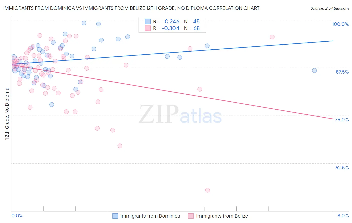 Immigrants from Dominica vs Immigrants from Belize 12th Grade, No Diploma