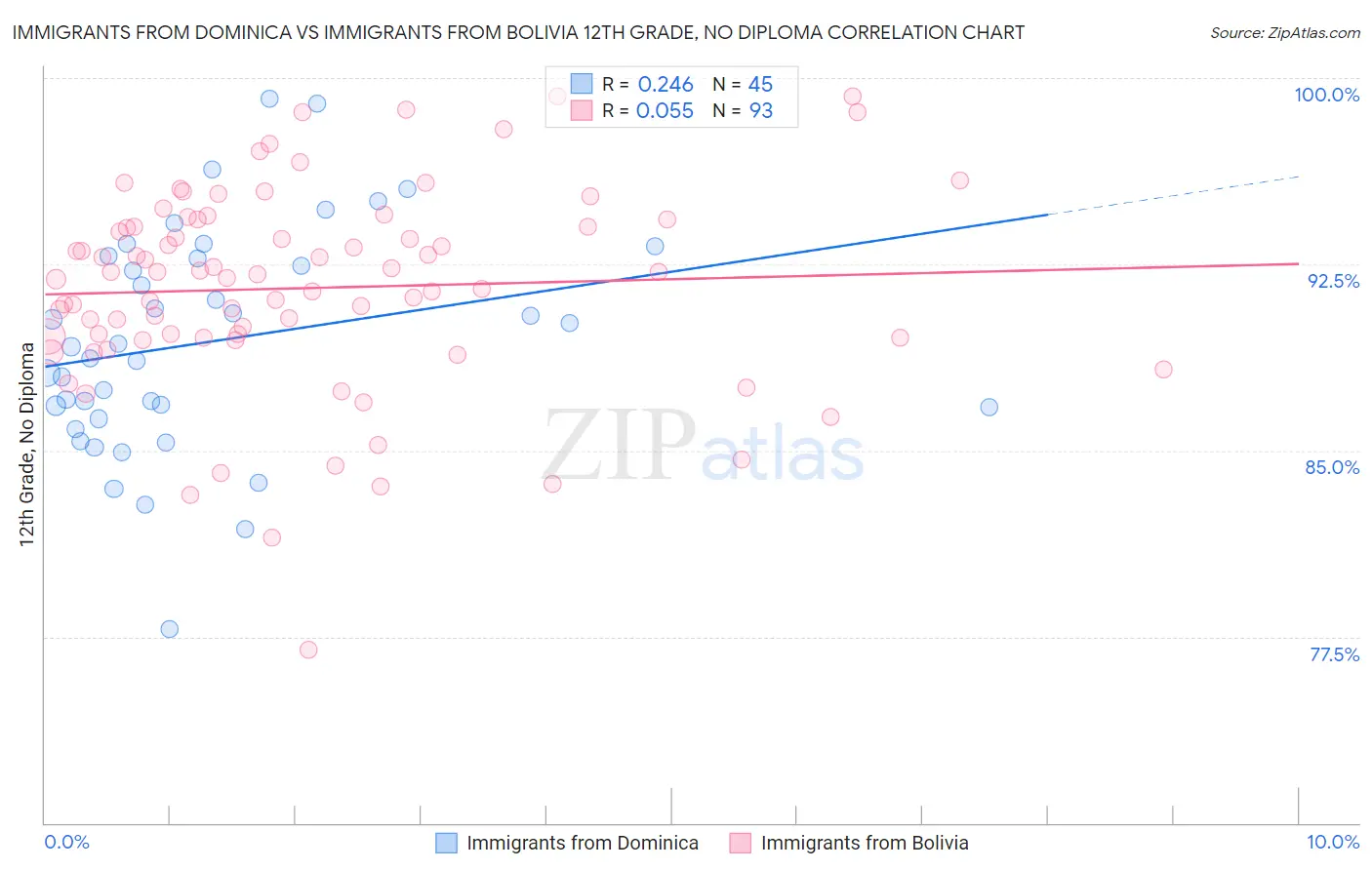 Immigrants from Dominica vs Immigrants from Bolivia 12th Grade, No Diploma