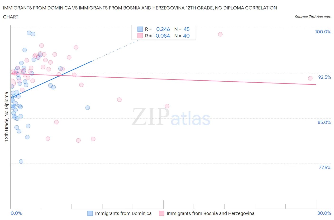 Immigrants from Dominica vs Immigrants from Bosnia and Herzegovina 12th Grade, No Diploma