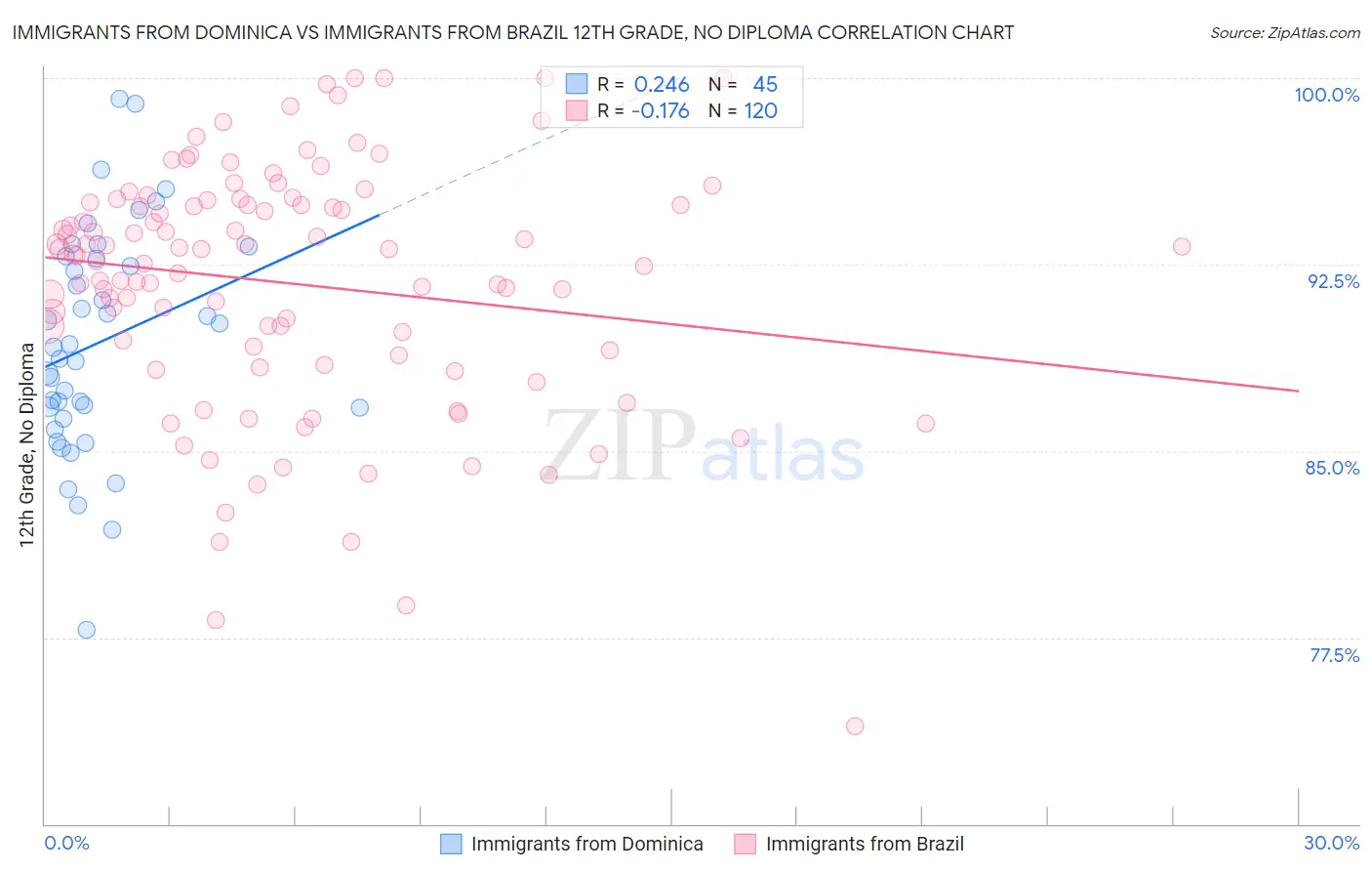 Immigrants from Dominica vs Immigrants from Brazil 12th Grade, No Diploma