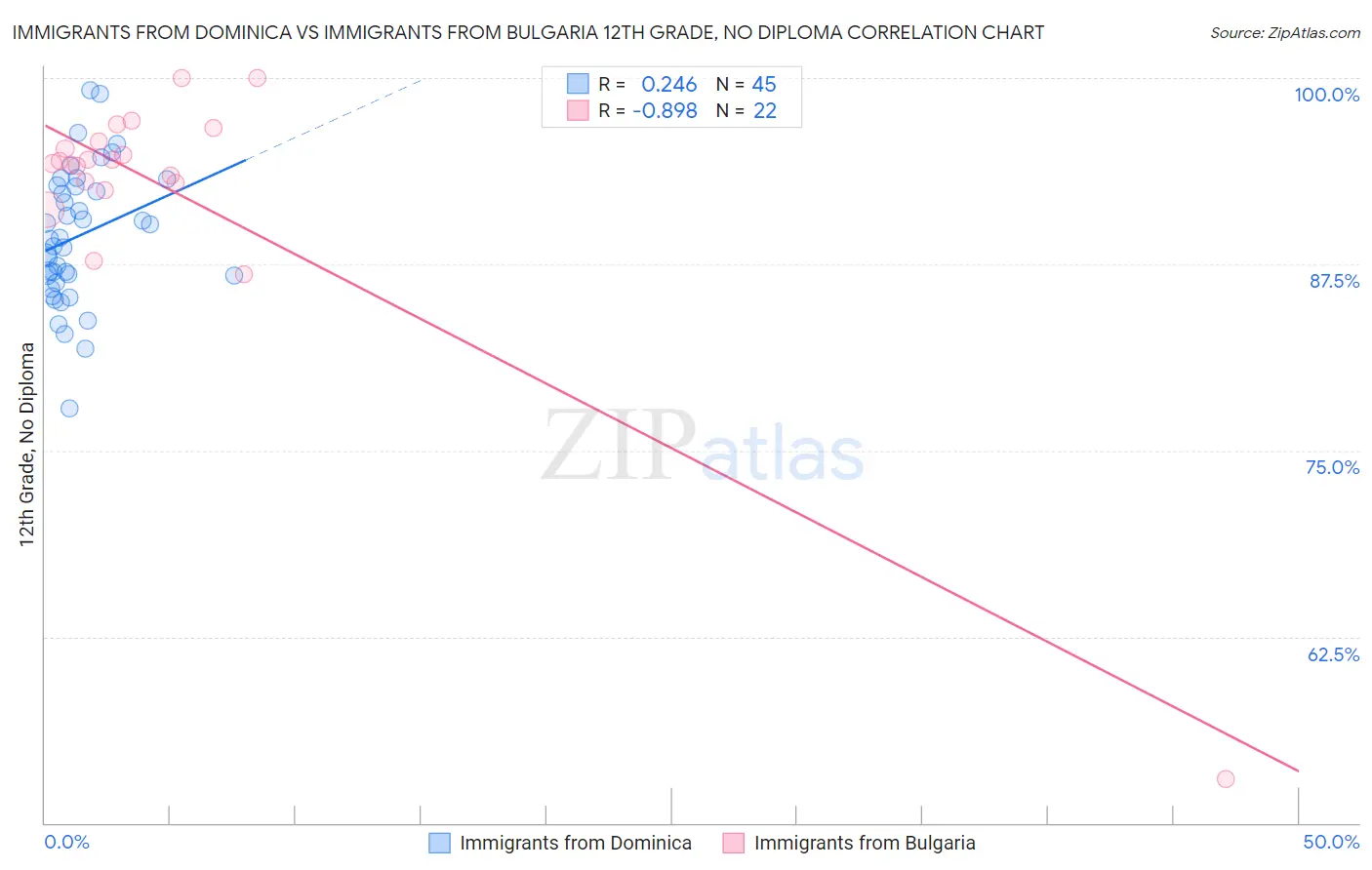 Immigrants from Dominica vs Immigrants from Bulgaria 12th Grade, No Diploma