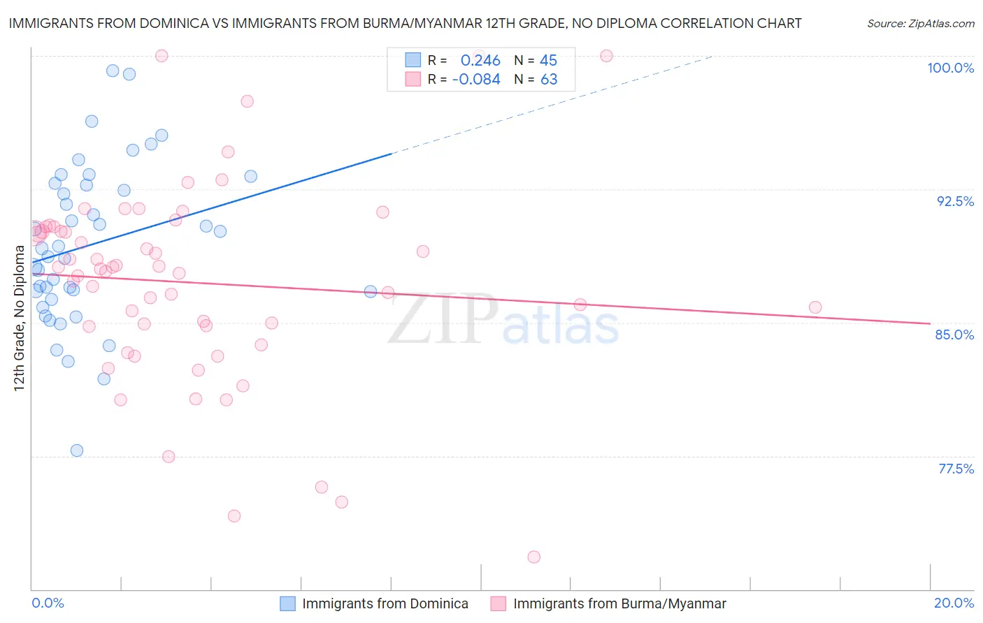 Immigrants from Dominica vs Immigrants from Burma/Myanmar 12th Grade, No Diploma