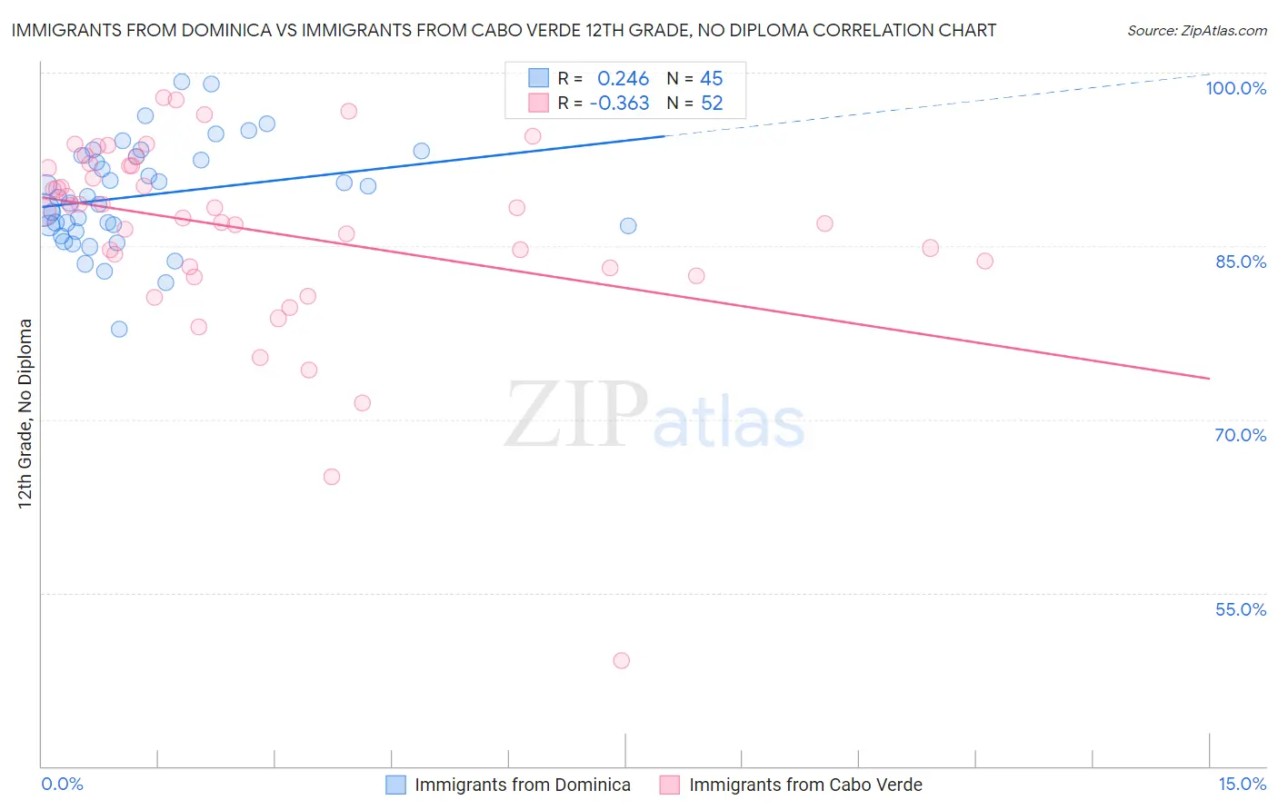 Immigrants from Dominica vs Immigrants from Cabo Verde 12th Grade, No Diploma