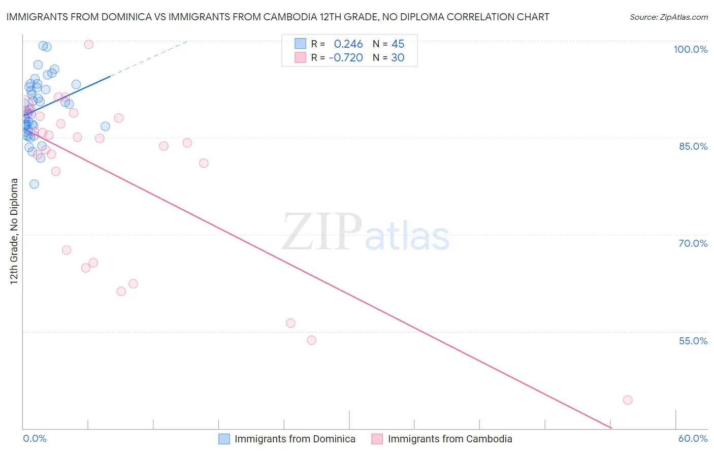 Immigrants from Dominica vs Immigrants from Cambodia 12th Grade, No Diploma
