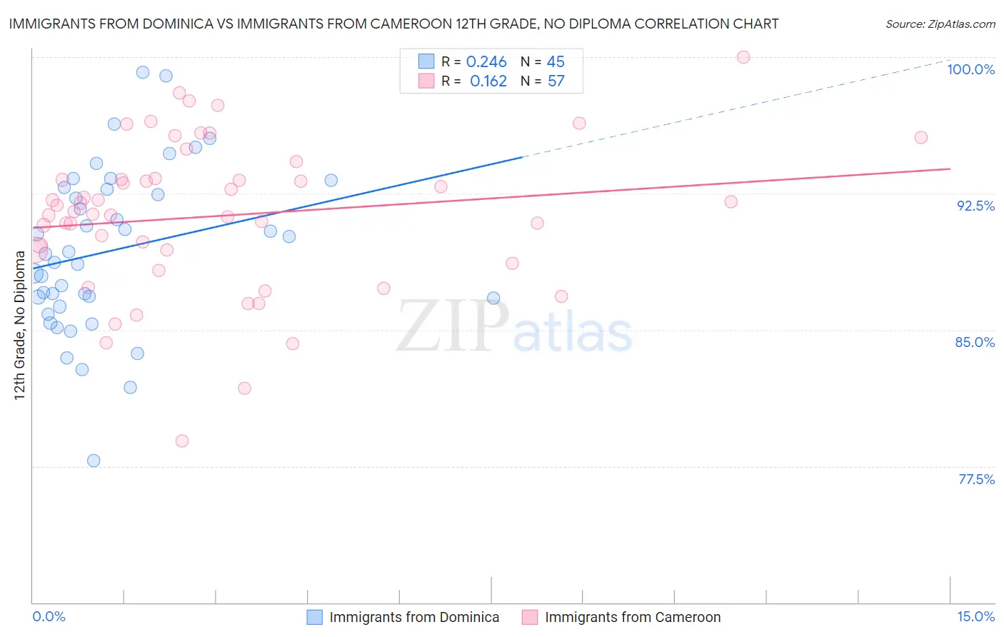 Immigrants from Dominica vs Immigrants from Cameroon 12th Grade, No Diploma