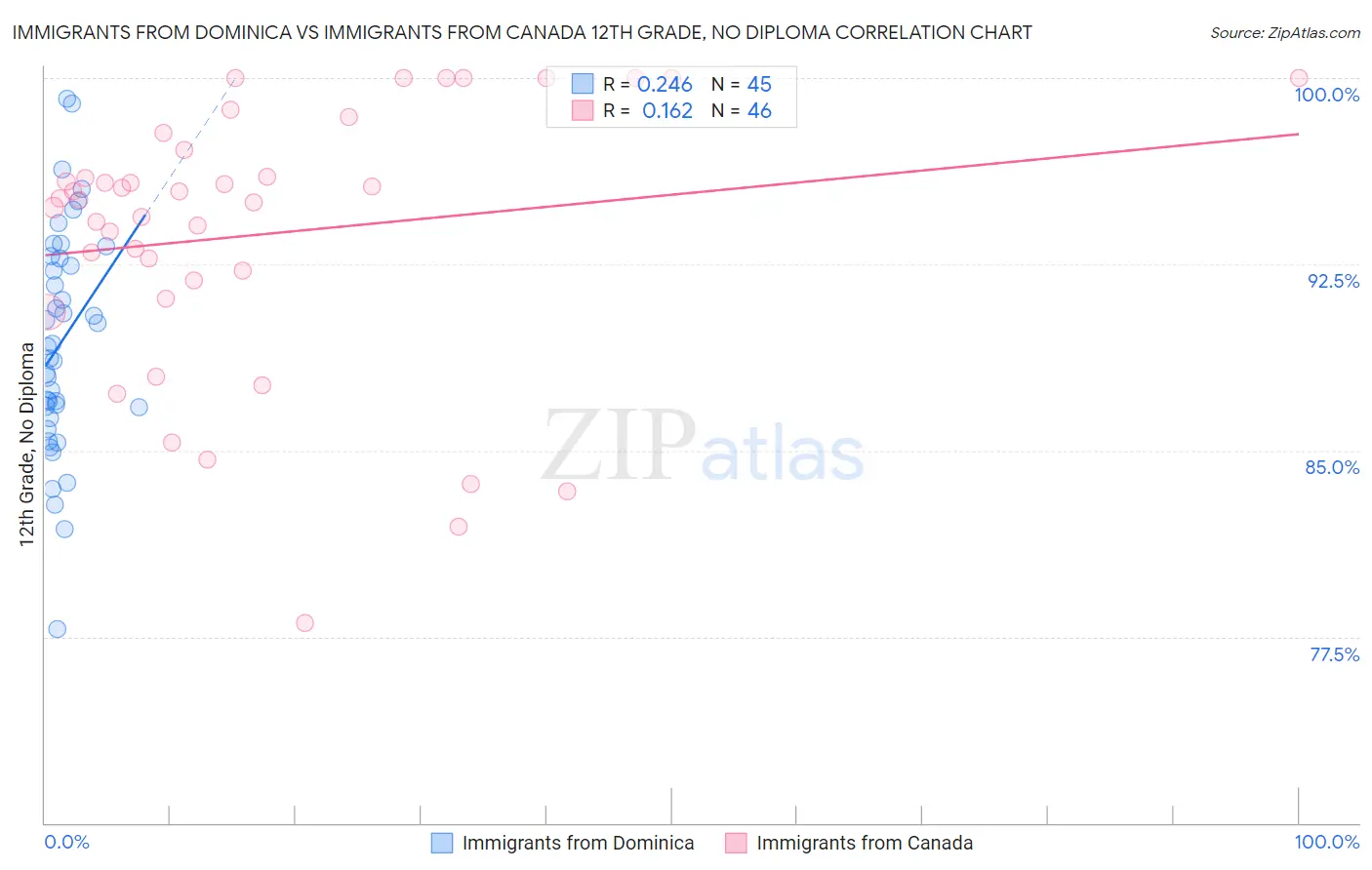 Immigrants from Dominica vs Immigrants from Canada 12th Grade, No Diploma