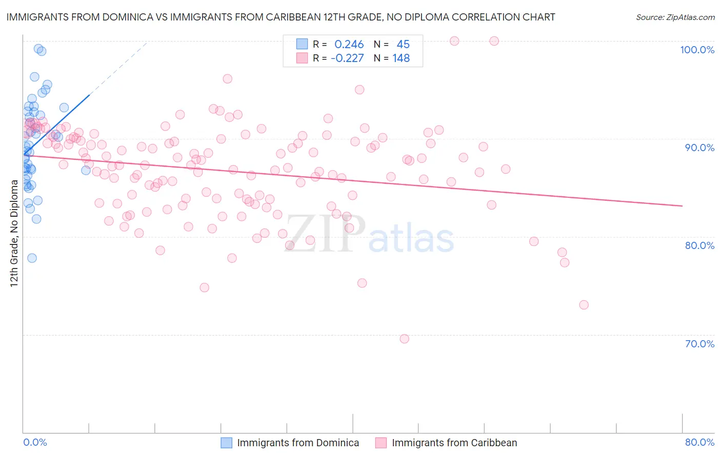 Immigrants from Dominica vs Immigrants from Caribbean 12th Grade, No Diploma