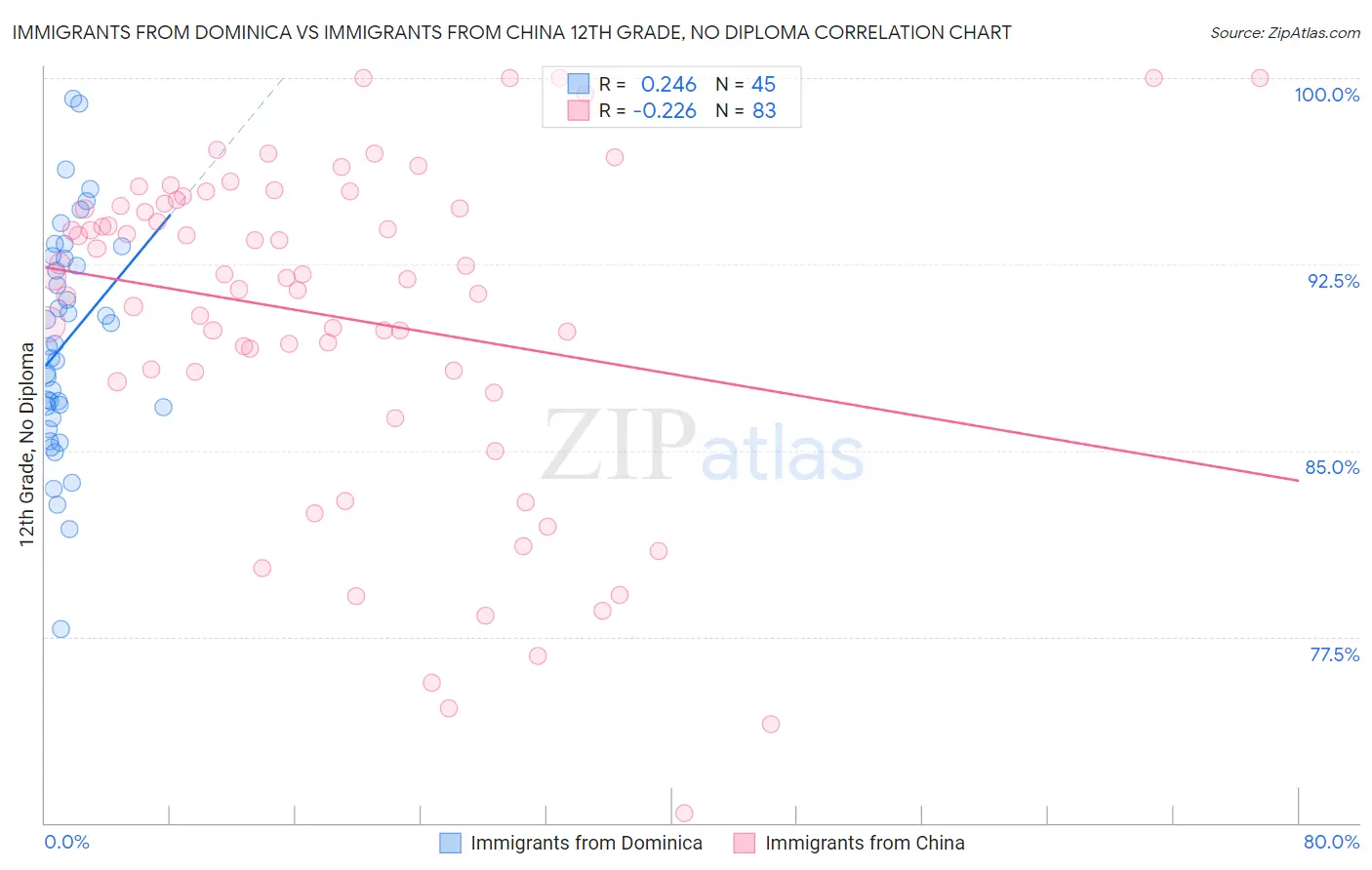 Immigrants from Dominica vs Immigrants from China 12th Grade, No Diploma